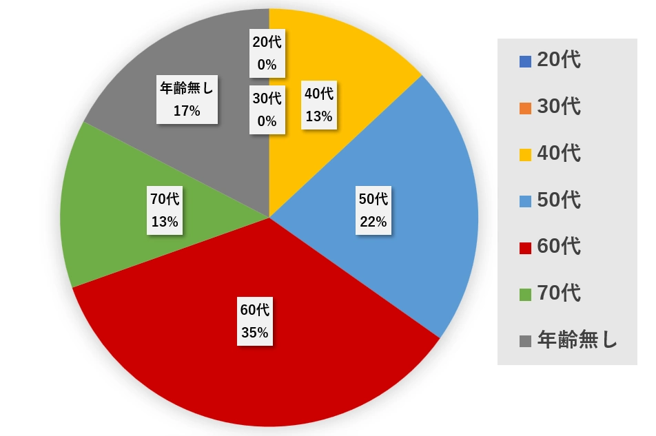 アダバット人気の年齢層